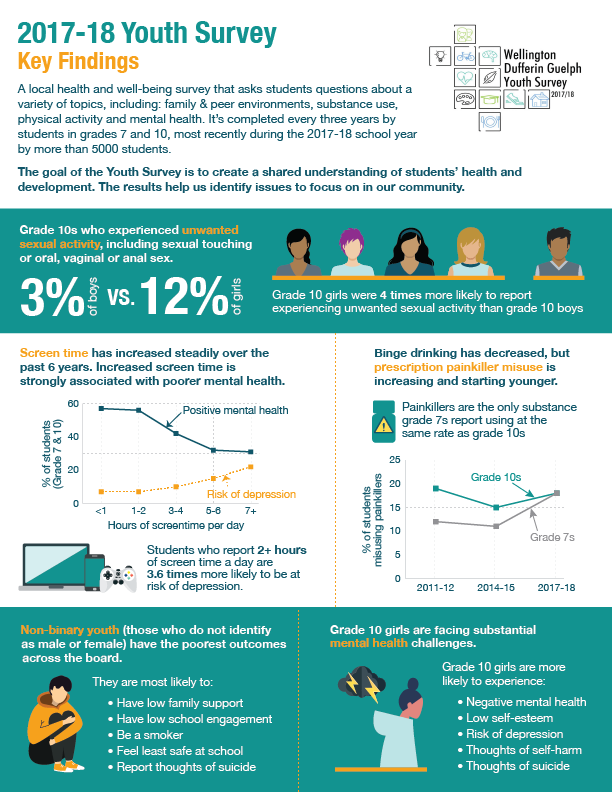 Infographic with key findings from the 2017-18 youth survey. See text summary below.