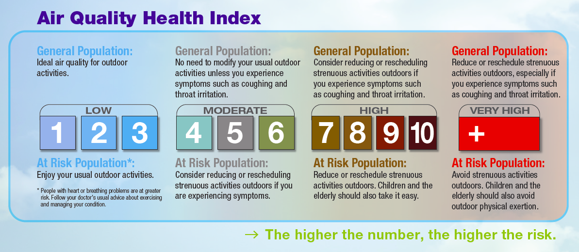 Air Quality Health Index