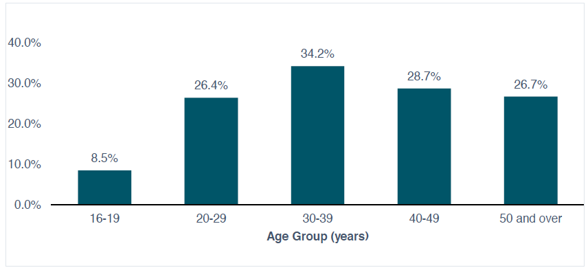 Daily cannabis use among people who used cannabis in the last 12 months, by age group (weighted)