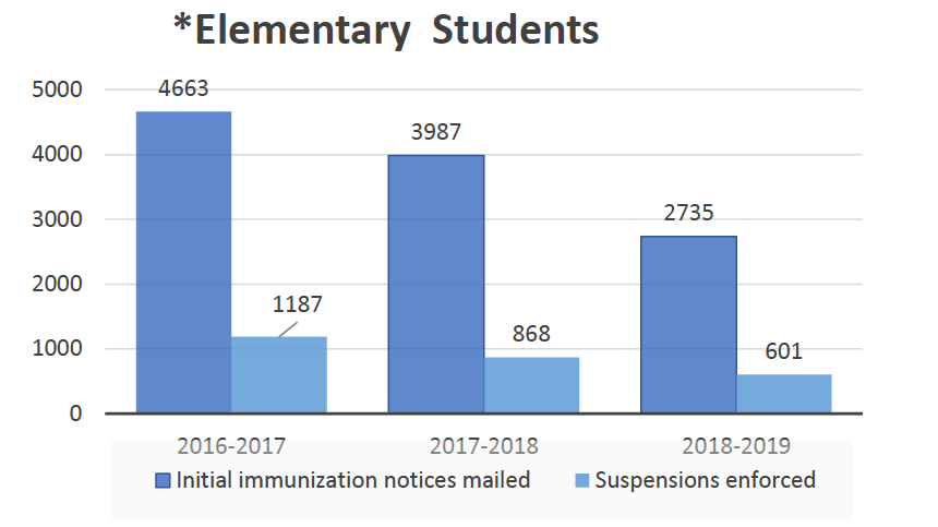 graph of elementary students suspension rates
