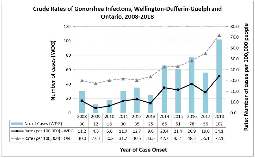 Graph showing crude rates of gonorrhea infections in wellington-dufferin-guelph (WDG) and Ontario, 2008-2018. Number of cases in WDG rose from 30 in 2008 to 102 in 2018. Rate per 100000 in WDG rose from 11.2 in 2008 to 34.1 in 2018. Rate in Ontario rose from 30 in 2008 to 72.1 in 2018.