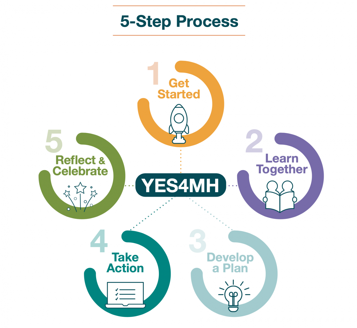 Yes4MH 5 step process image. PDF available at link on the page.