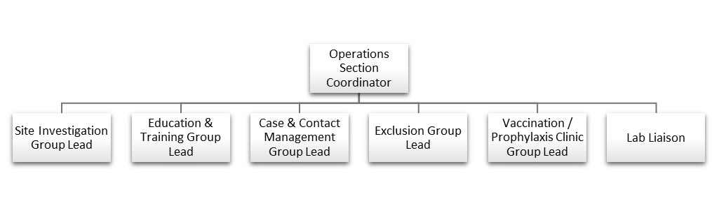 Site Investigation Group Lead, Education & Training Group Lead, Case & Contact Management Group Lead, Exclusion Group Lead, Vaccination/Prophylaxis Clinic Group Lead, Lab Liaison
