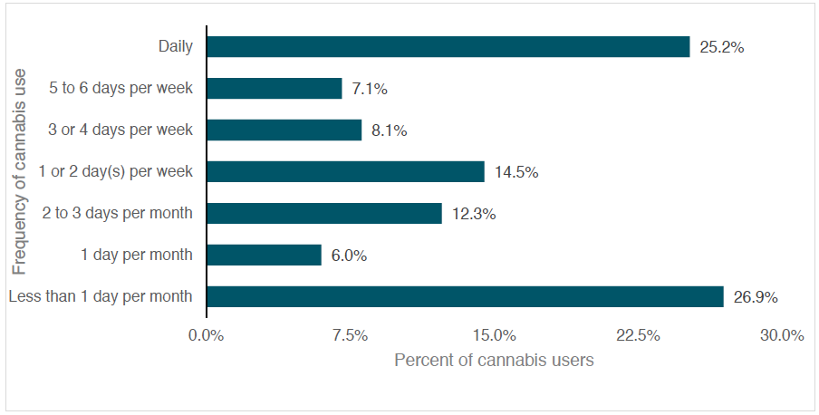Frequency of cannabis use among respondents who used cannabis in the past 12 months (weighted)