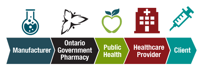 Diagram of the cold chain, starting with manufacturer, then Ontario Government Pharmacy, then Public Health, then to Healthcare provider, then to the client