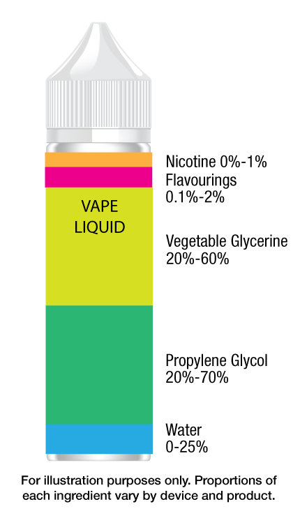 flavourings 0.1-0.2%, Vegetable Glycerine 20-60%, Propylene Glycol 20-70%, Water 0-25%