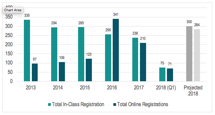 Chart showing numbers for In-Class and Online Prenatal Registrations 2013-2018