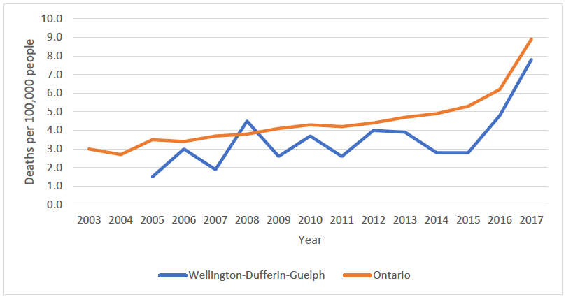 Graph showing rates of opioid-related deaths in Wellington-Dufferin-Guelph (WDG) and Ontario from 2003-2017. Deaths in Ontario have increased from 3 per 100000 people in 2003 to 9 in 2017. In WDG, deaths have increased fro 1.5 per 100000 people in 2005 to almost 8 in 2017.
