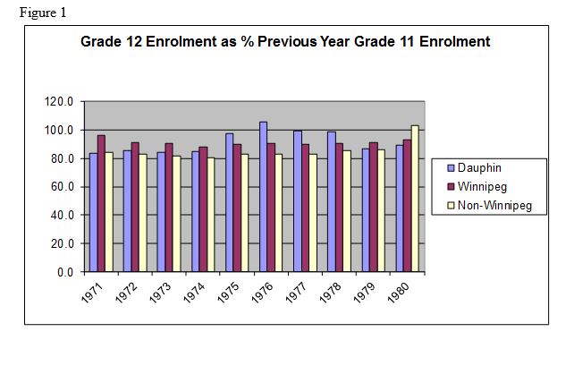 Grade 12 enrollment as % Previous Grade 11 Enrollment from 1971 to 1980