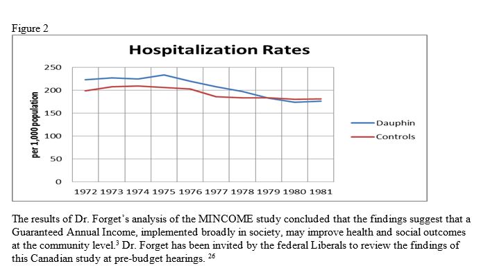 Hospitalization Rates per 1000 people from 1972 to 1981
