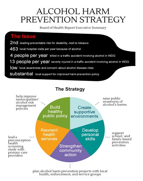 Alcohol Harm Prevention Strategy Infographic Exec Summary, Mar 02 2016, R04
