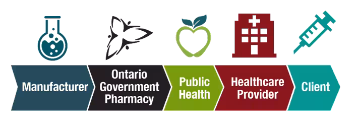 Cold chain steps for vaccines